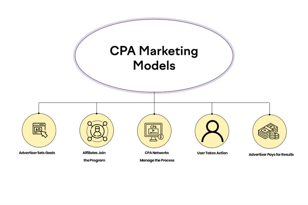 How Does CPA Marketing Work