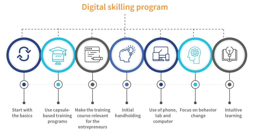 Digital Entrepreneurship Course